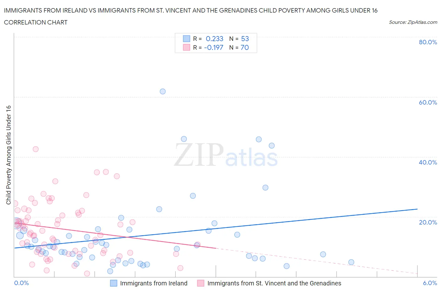 Immigrants from Ireland vs Immigrants from St. Vincent and the Grenadines Child Poverty Among Girls Under 16