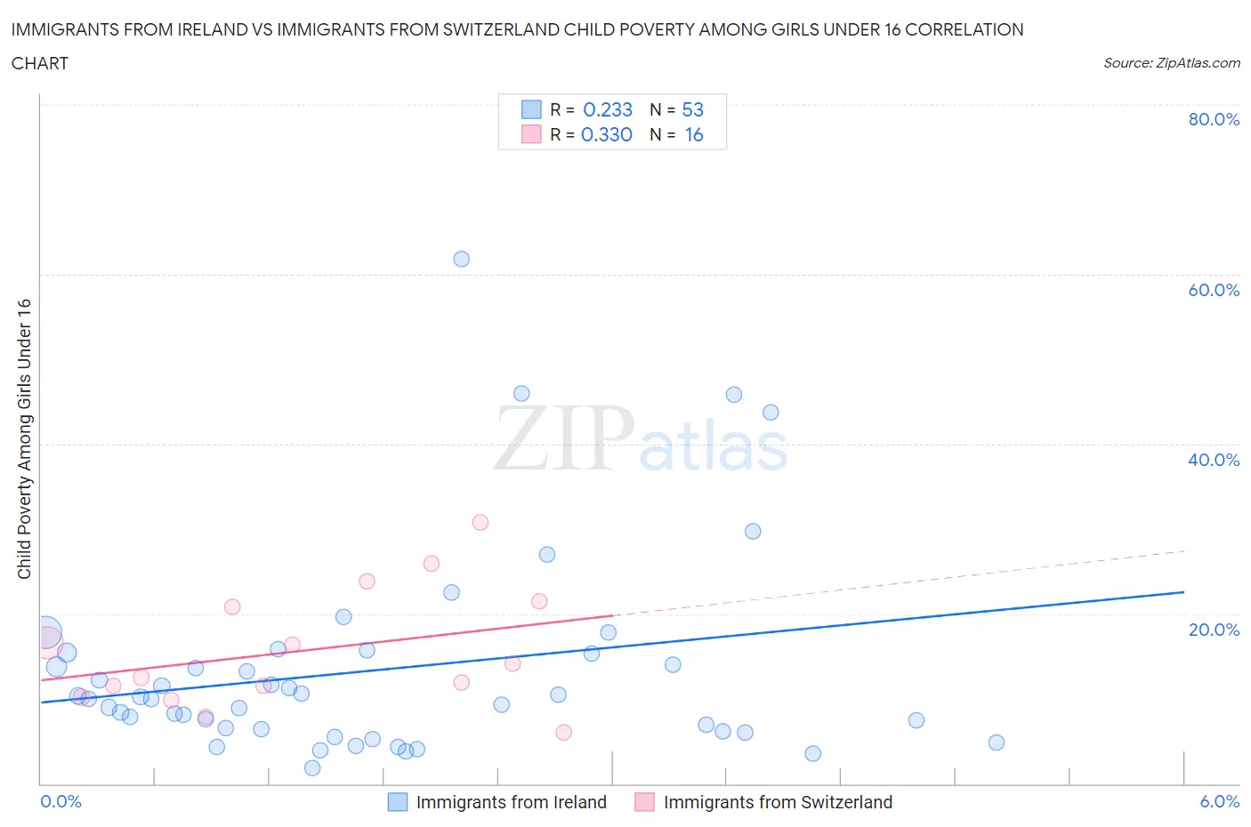 Immigrants from Ireland vs Immigrants from Switzerland Child Poverty Among Girls Under 16