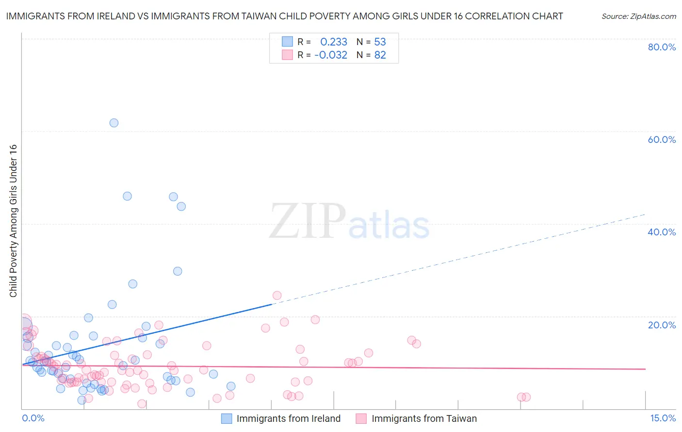 Immigrants from Ireland vs Immigrants from Taiwan Child Poverty Among Girls Under 16