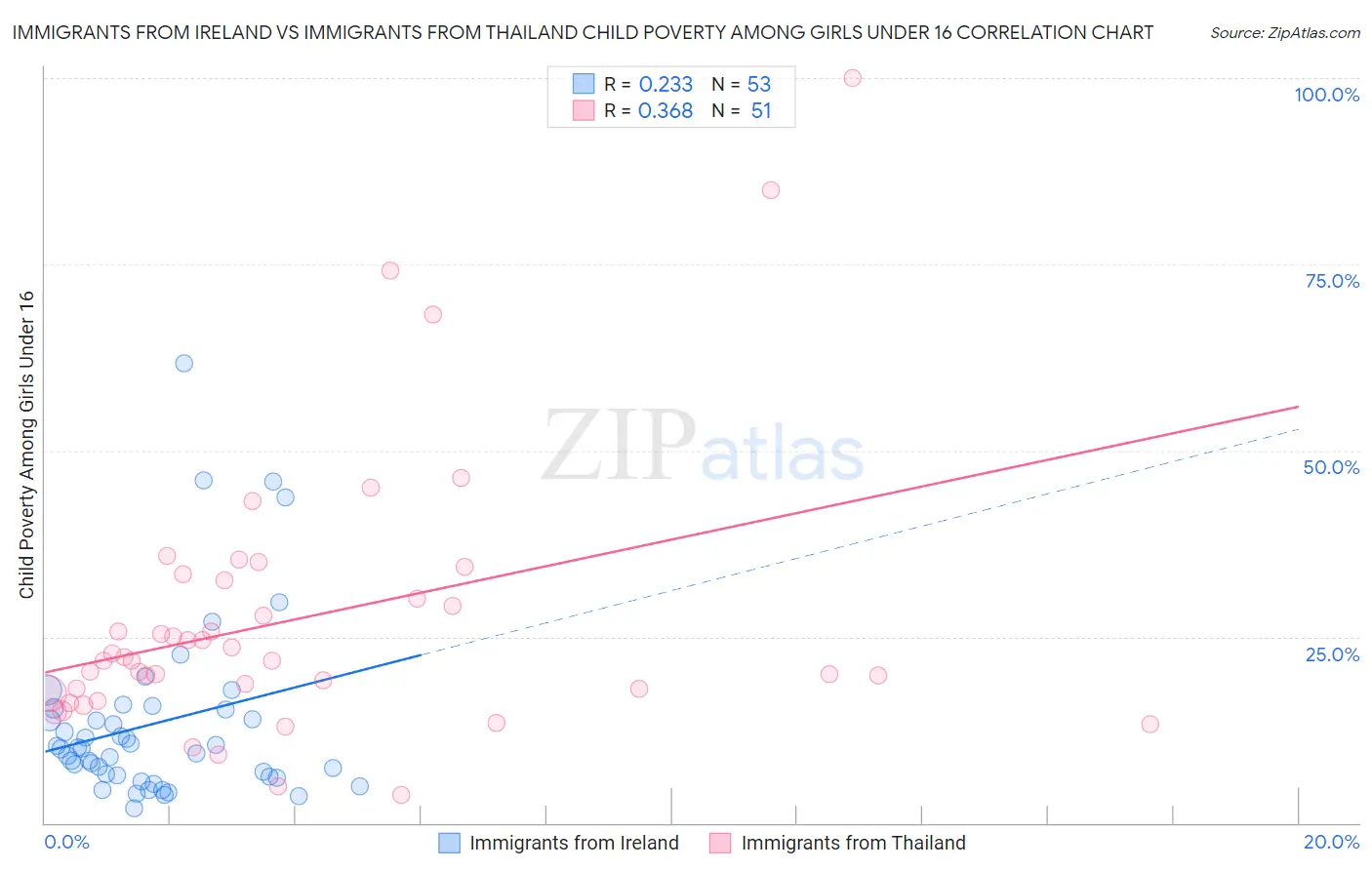Immigrants from Ireland vs Immigrants from Thailand Child Poverty Among Girls Under 16