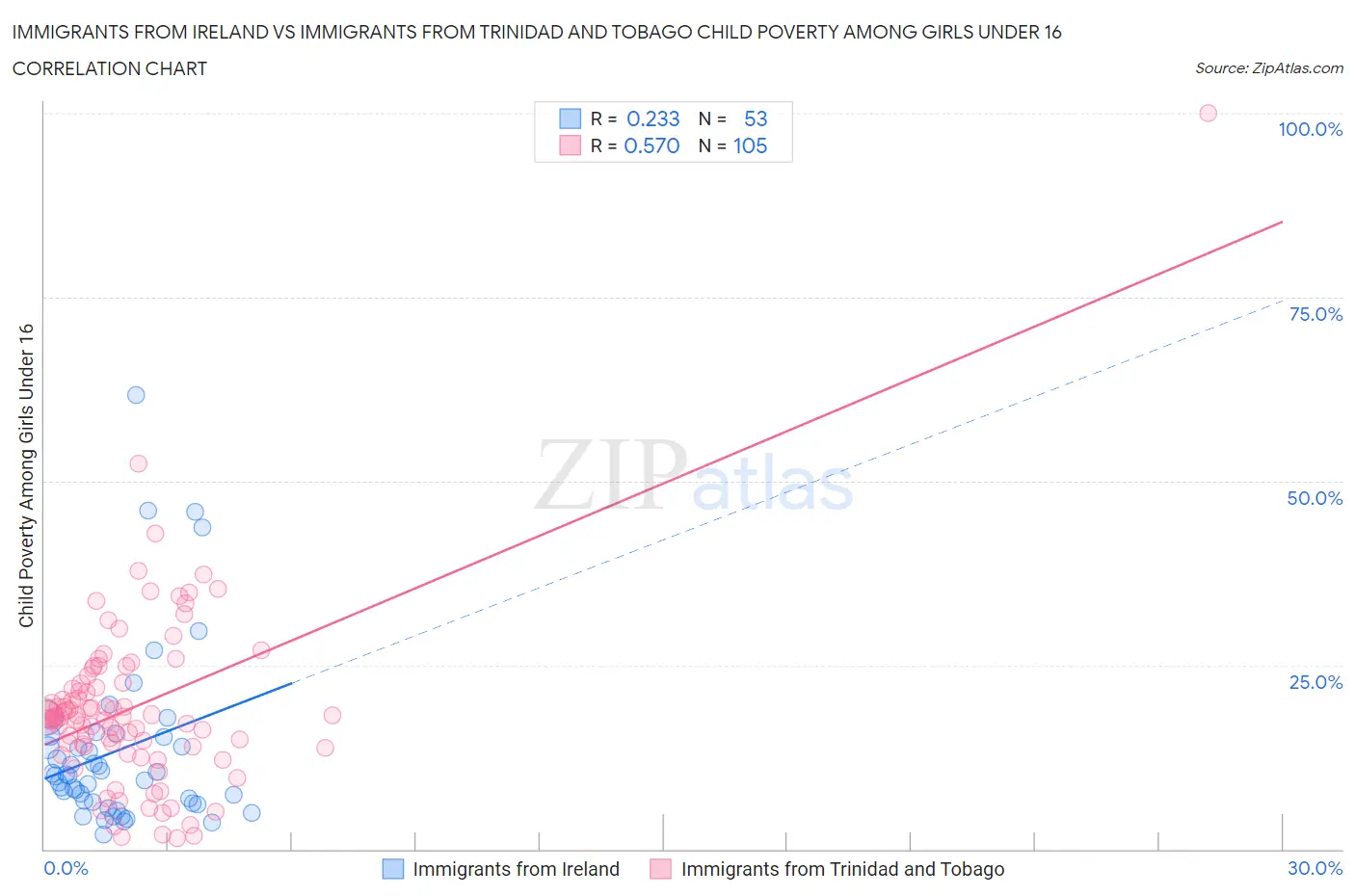 Immigrants from Ireland vs Immigrants from Trinidad and Tobago Child Poverty Among Girls Under 16