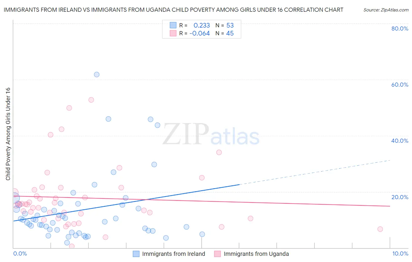 Immigrants from Ireland vs Immigrants from Uganda Child Poverty Among Girls Under 16