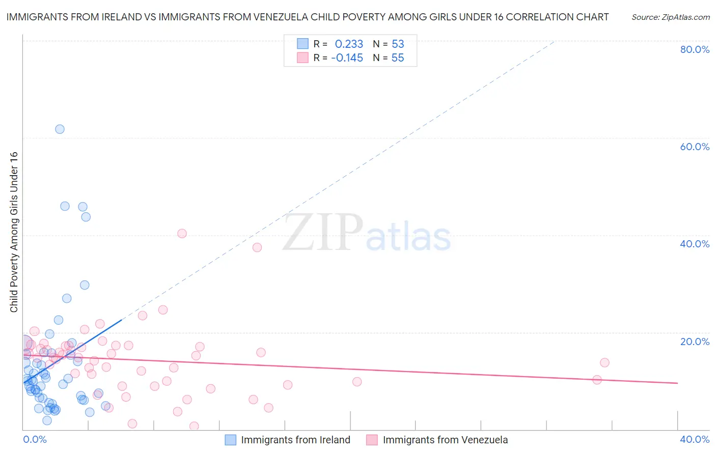 Immigrants from Ireland vs Immigrants from Venezuela Child Poverty Among Girls Under 16