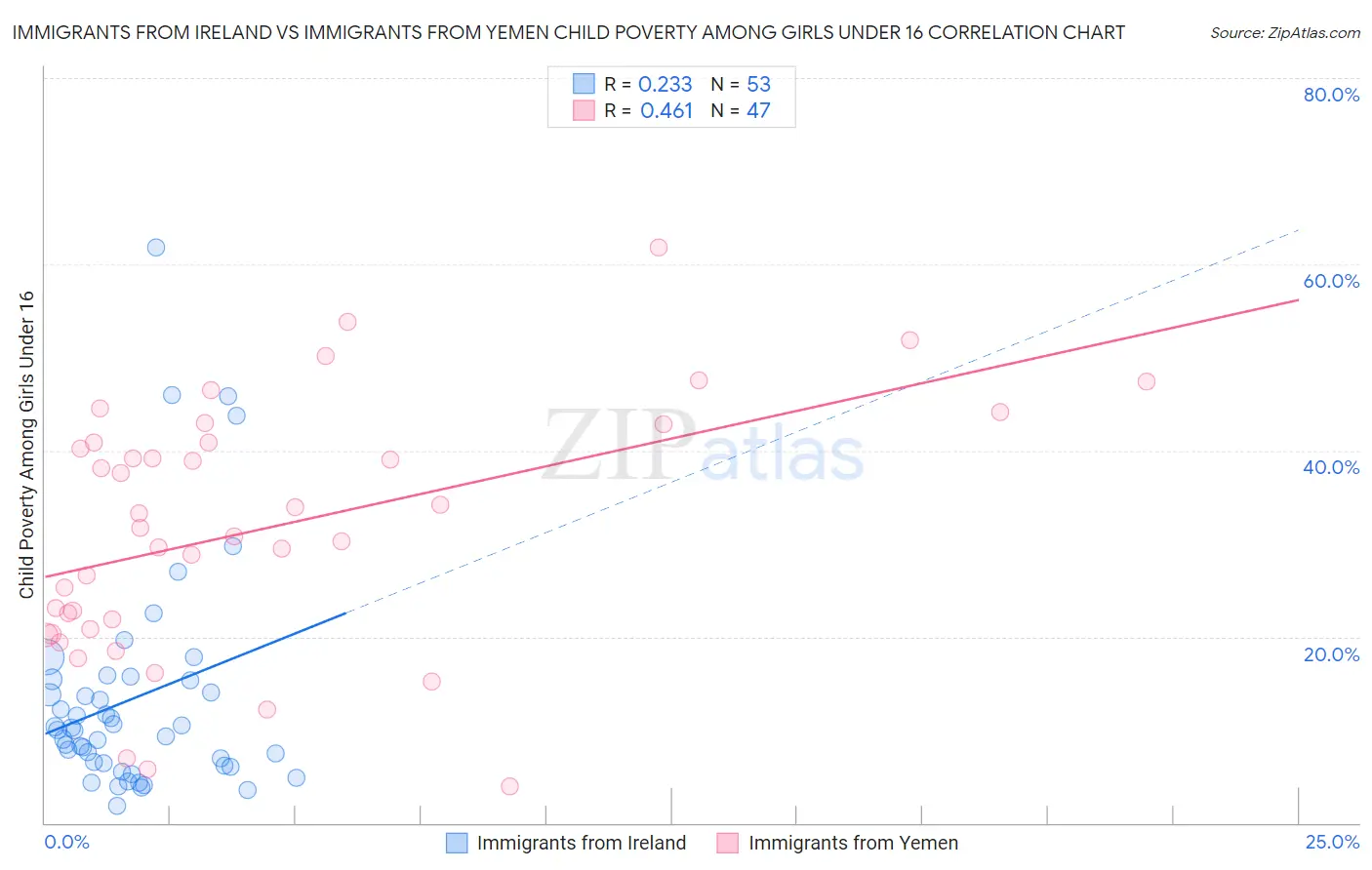 Immigrants from Ireland vs Immigrants from Yemen Child Poverty Among Girls Under 16