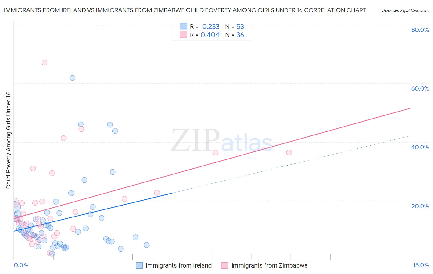 Immigrants from Ireland vs Immigrants from Zimbabwe Child Poverty Among Girls Under 16