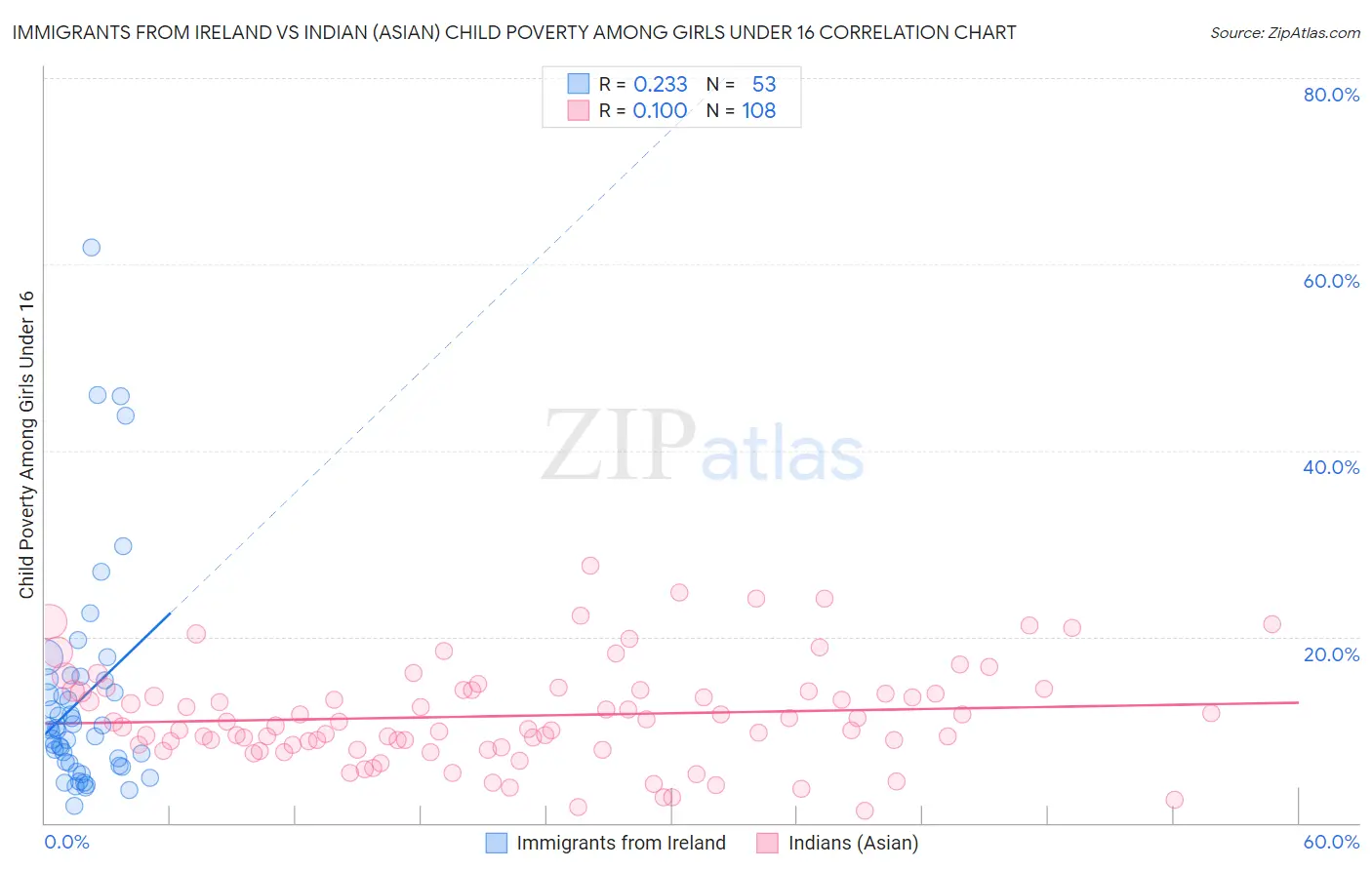 Immigrants from Ireland vs Indian (Asian) Child Poverty Among Girls Under 16