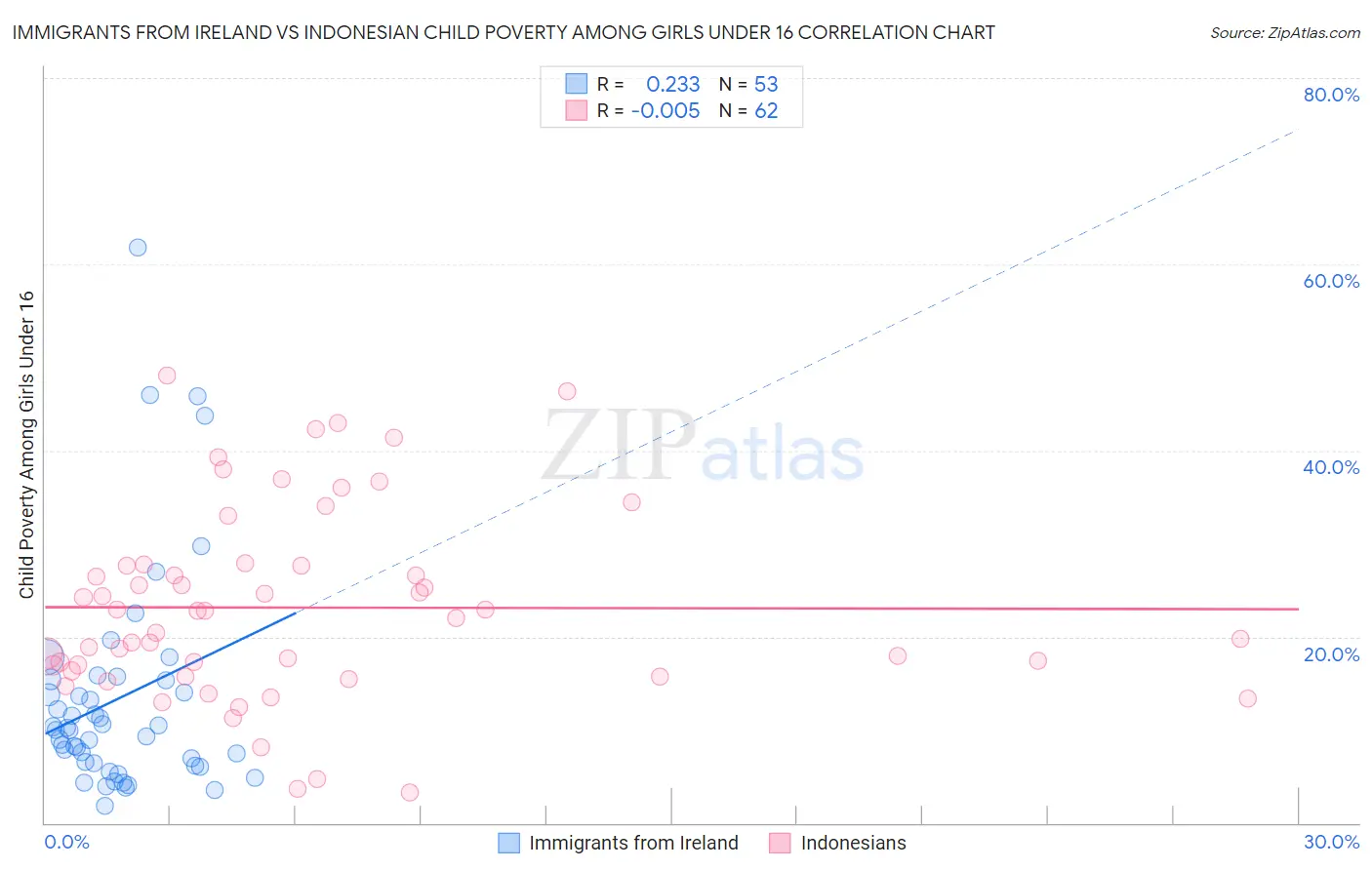 Immigrants from Ireland vs Indonesian Child Poverty Among Girls Under 16