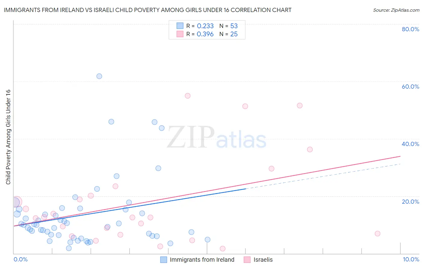 Immigrants from Ireland vs Israeli Child Poverty Among Girls Under 16