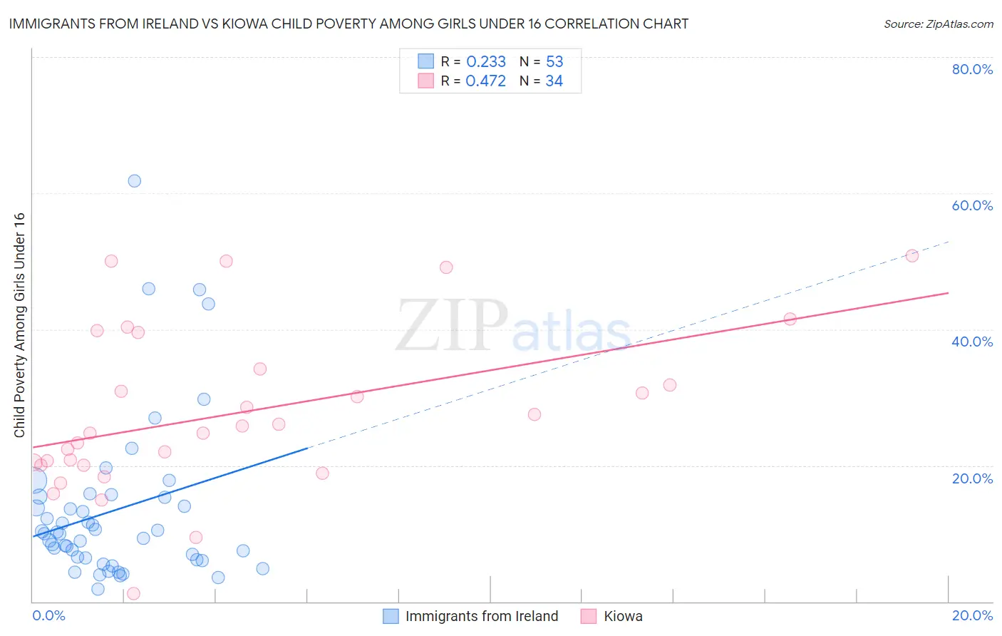 Immigrants from Ireland vs Kiowa Child Poverty Among Girls Under 16