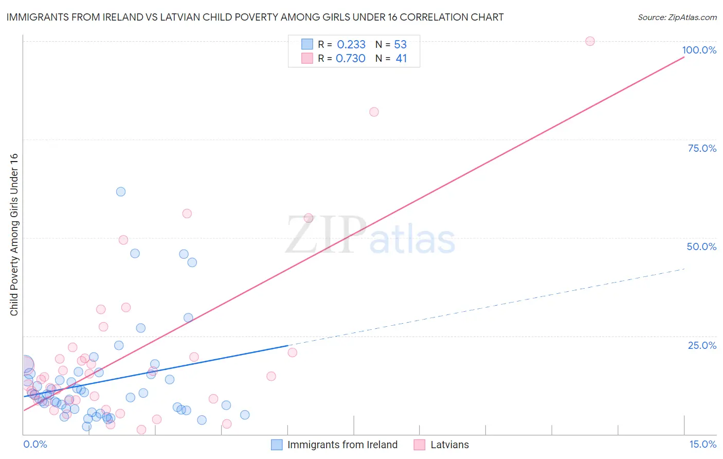 Immigrants from Ireland vs Latvian Child Poverty Among Girls Under 16