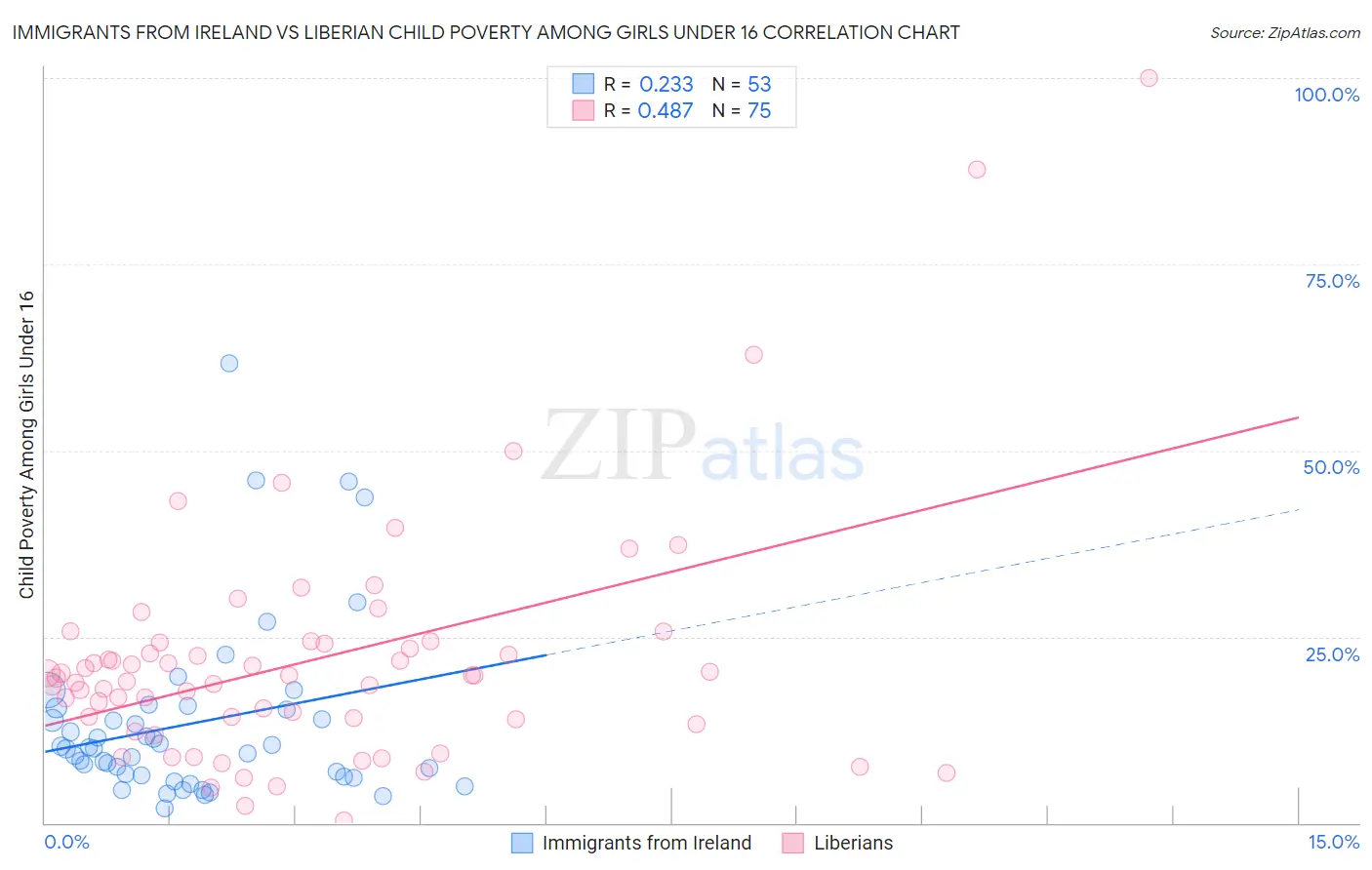Immigrants from Ireland vs Liberian Child Poverty Among Girls Under 16