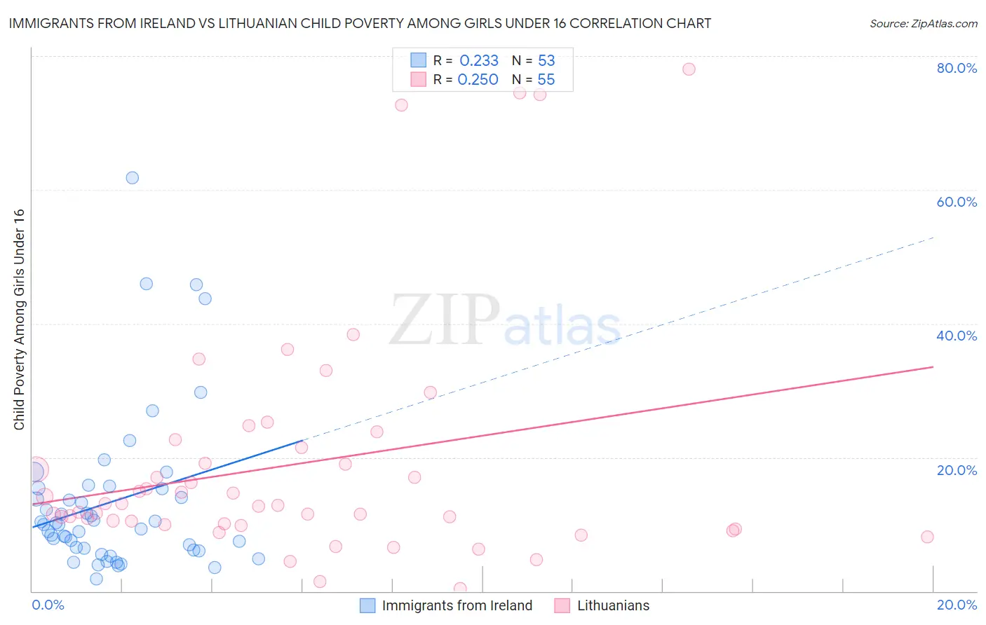 Immigrants from Ireland vs Lithuanian Child Poverty Among Girls Under 16