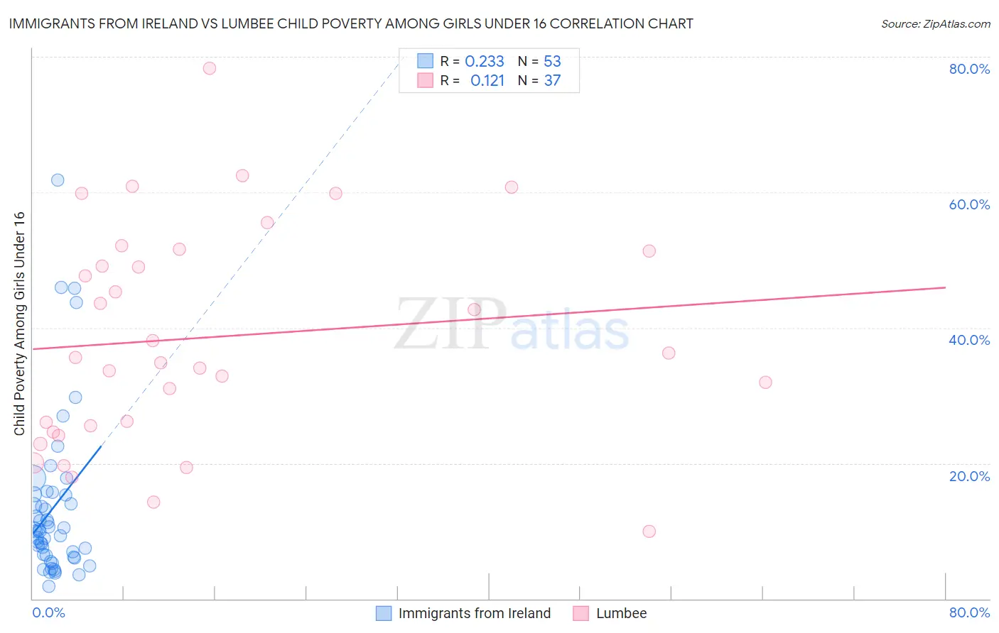 Immigrants from Ireland vs Lumbee Child Poverty Among Girls Under 16