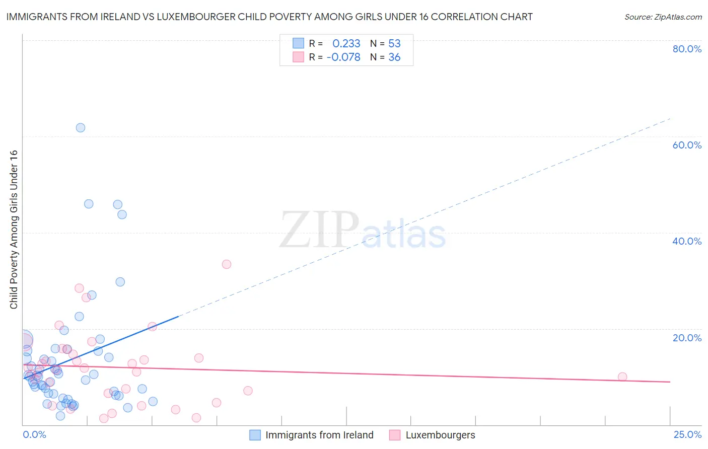 Immigrants from Ireland vs Luxembourger Child Poverty Among Girls Under 16