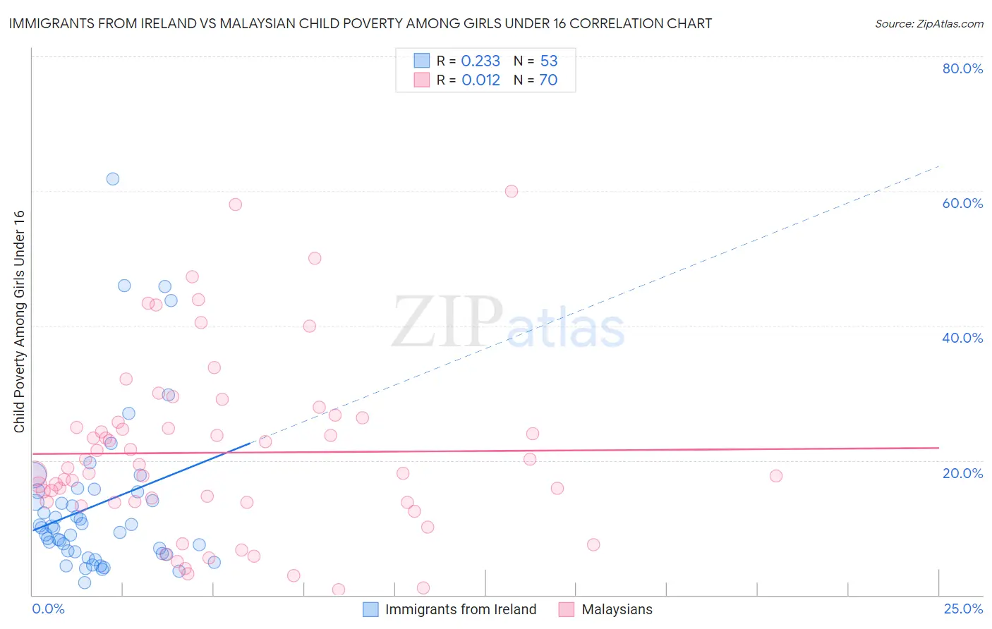 Immigrants from Ireland vs Malaysian Child Poverty Among Girls Under 16