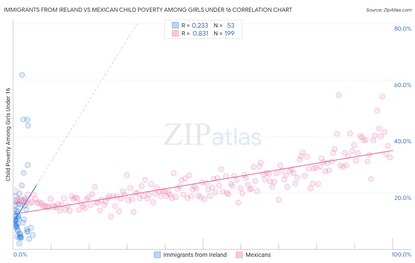 Immigrants from Ireland vs Mexican Child Poverty Among Girls Under 16