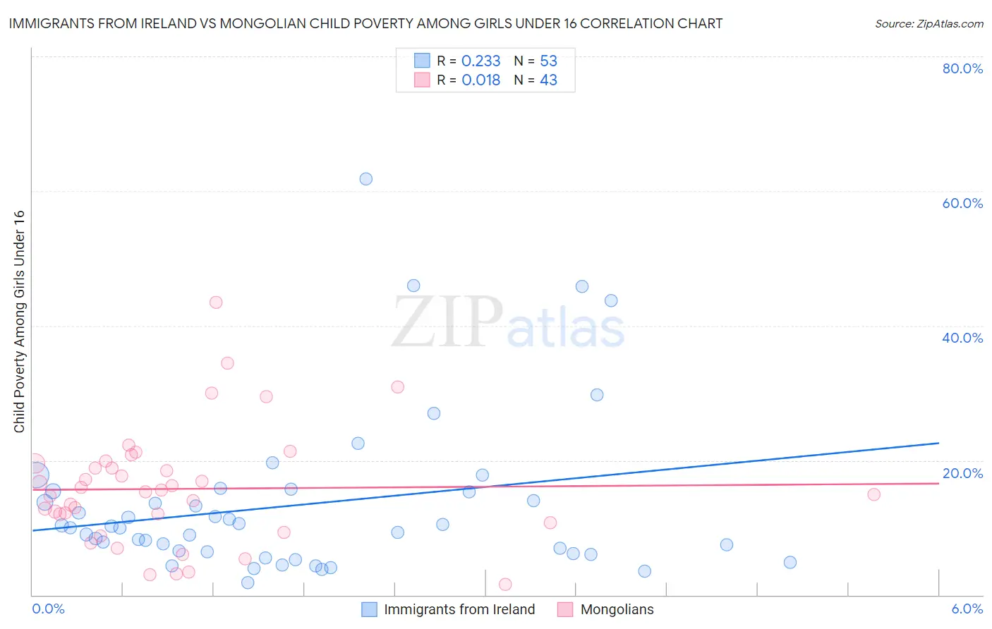 Immigrants from Ireland vs Mongolian Child Poverty Among Girls Under 16