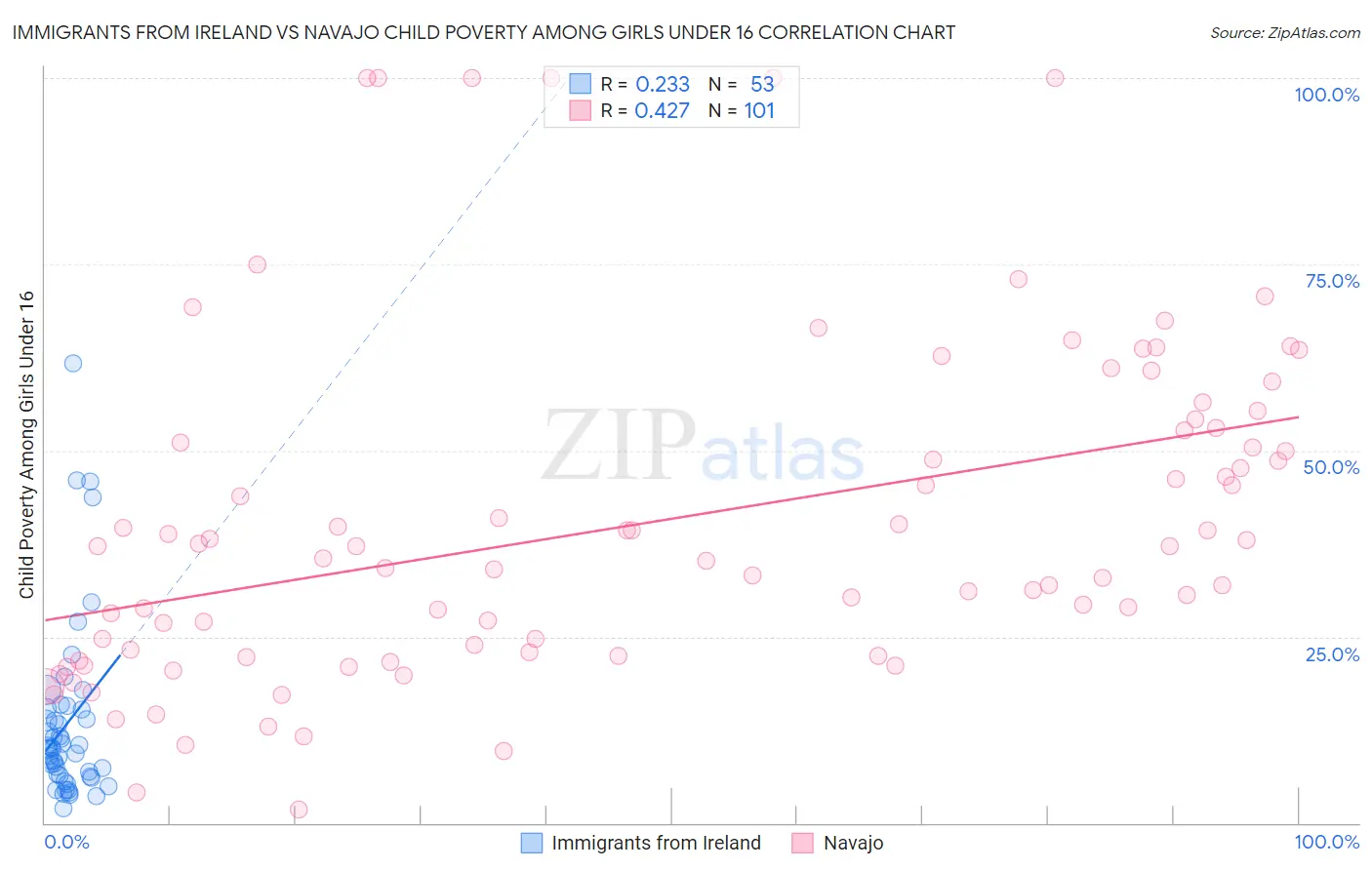 Immigrants from Ireland vs Navajo Child Poverty Among Girls Under 16
