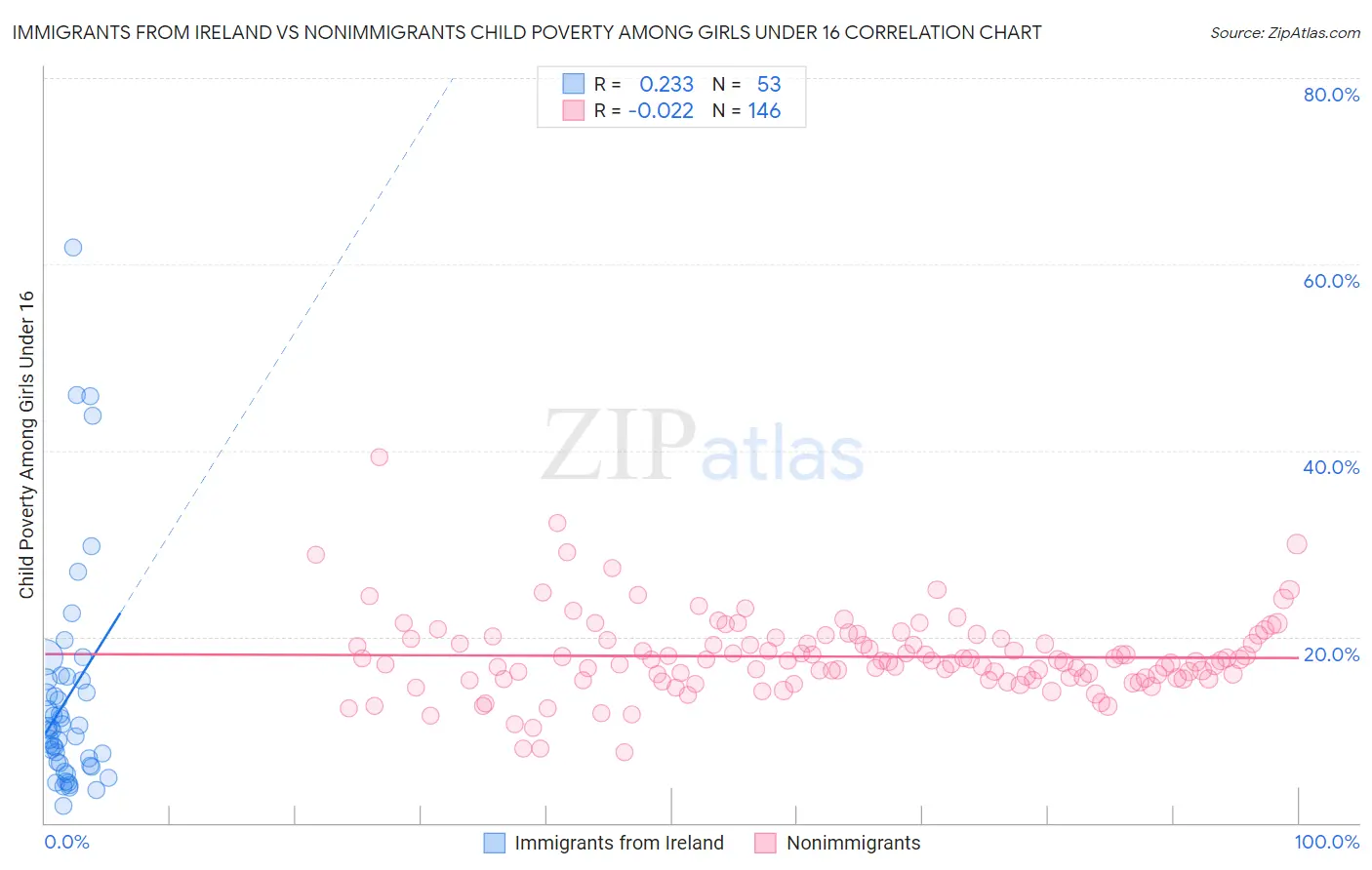 Immigrants from Ireland vs Nonimmigrants Child Poverty Among Girls Under 16