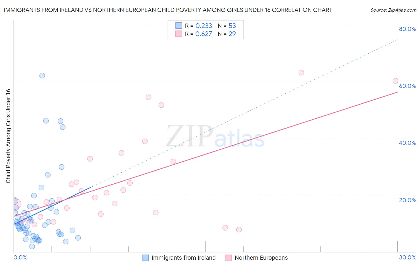 Immigrants from Ireland vs Northern European Child Poverty Among Girls Under 16