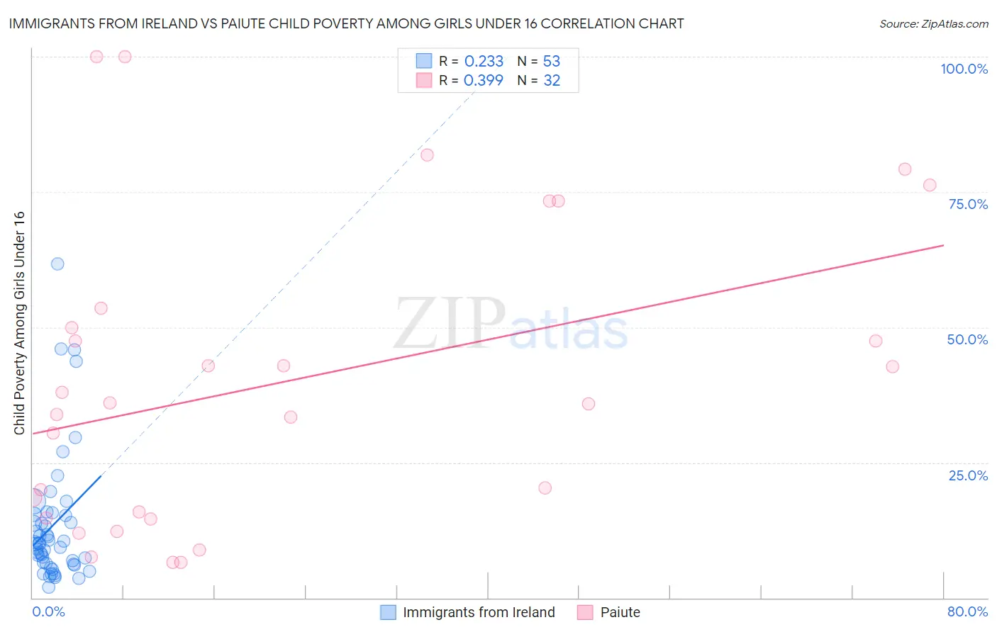 Immigrants from Ireland vs Paiute Child Poverty Among Girls Under 16