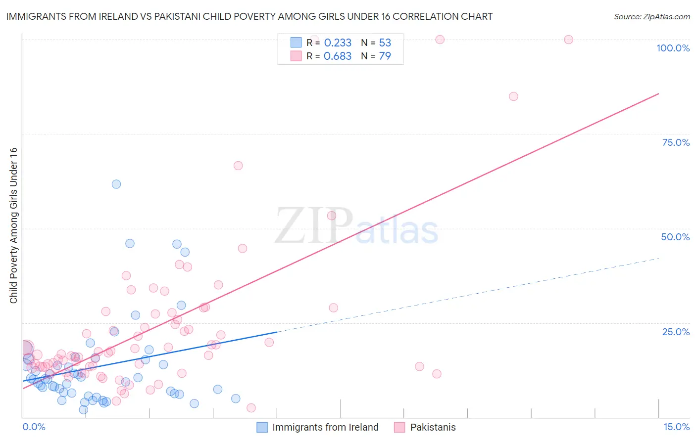 Immigrants from Ireland vs Pakistani Child Poverty Among Girls Under 16
