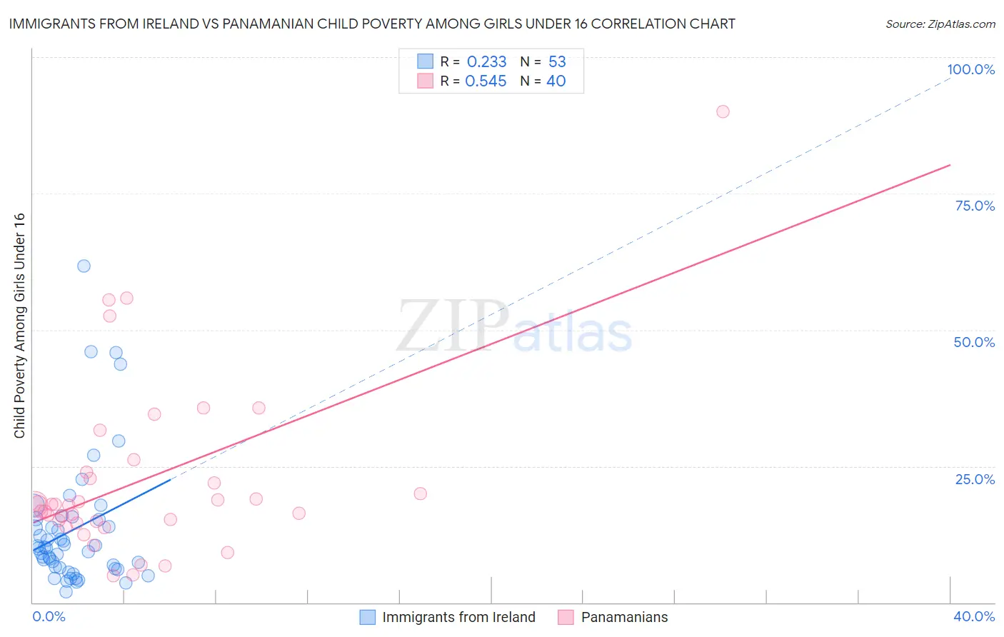 Immigrants from Ireland vs Panamanian Child Poverty Among Girls Under 16