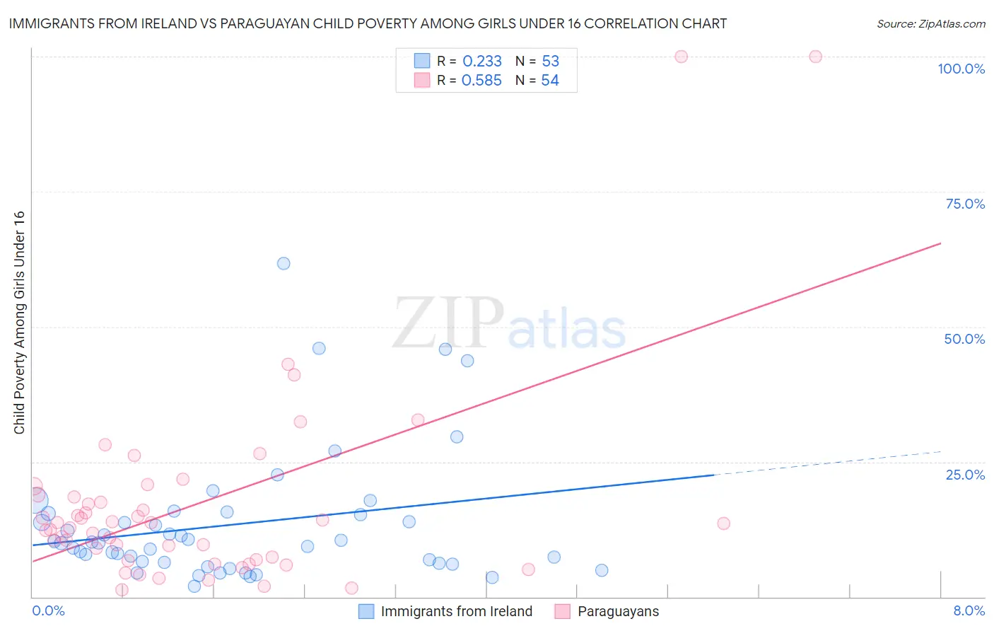 Immigrants from Ireland vs Paraguayan Child Poverty Among Girls Under 16