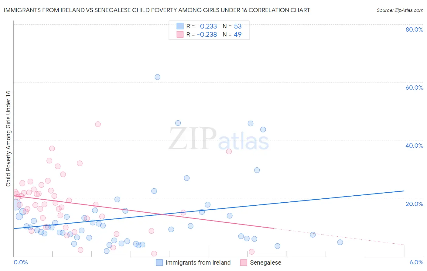Immigrants from Ireland vs Senegalese Child Poverty Among Girls Under 16