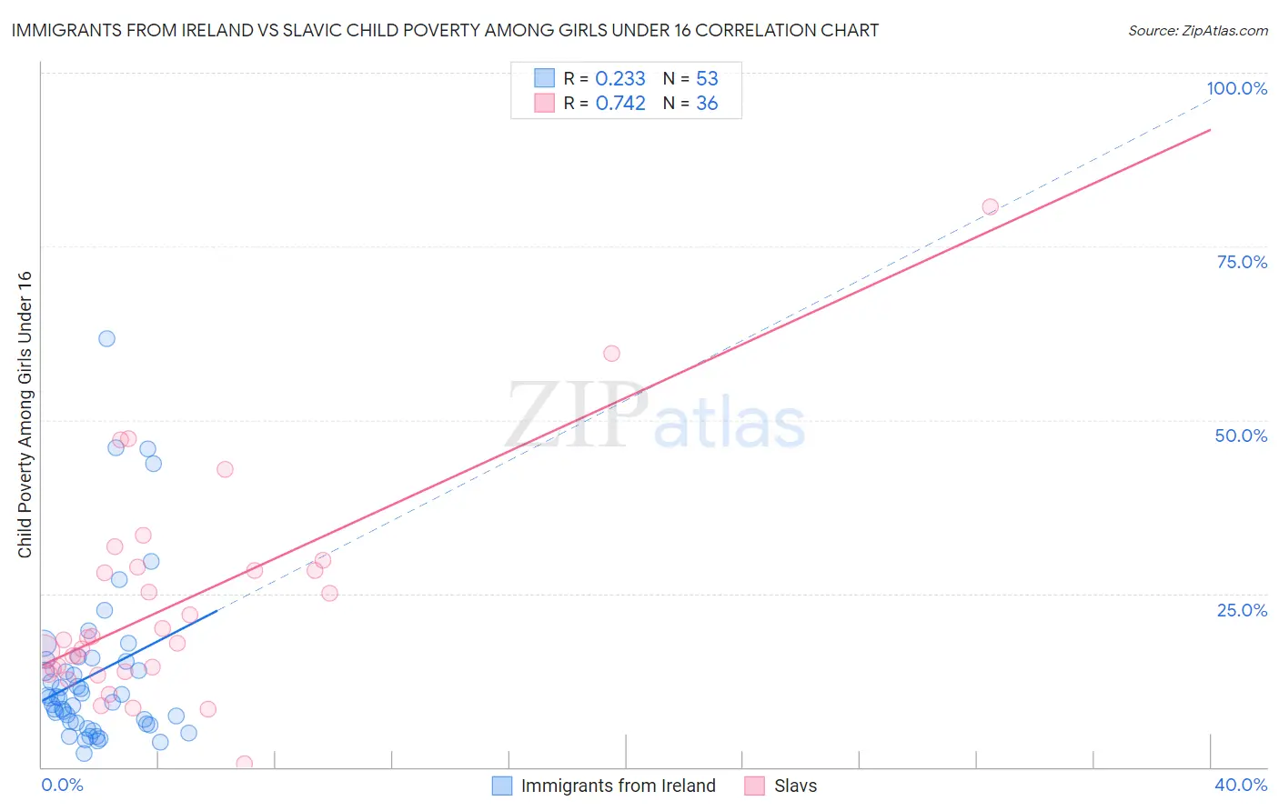 Immigrants from Ireland vs Slavic Child Poverty Among Girls Under 16