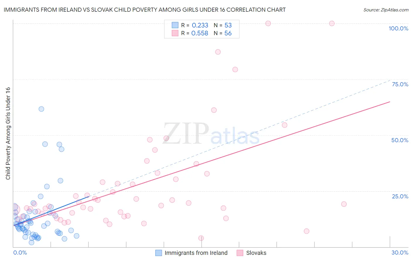 Immigrants from Ireland vs Slovak Child Poverty Among Girls Under 16