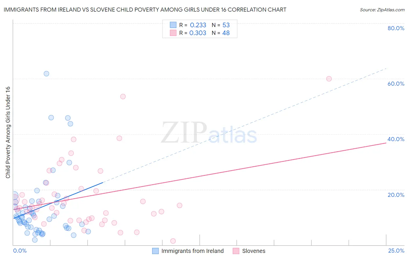 Immigrants from Ireland vs Slovene Child Poverty Among Girls Under 16