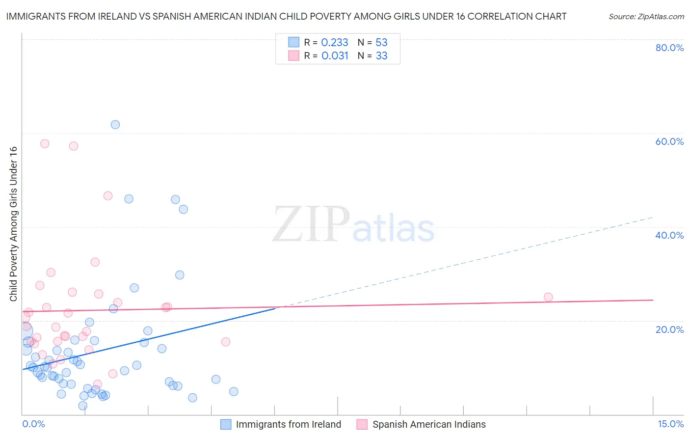 Immigrants from Ireland vs Spanish American Indian Child Poverty Among Girls Under 16