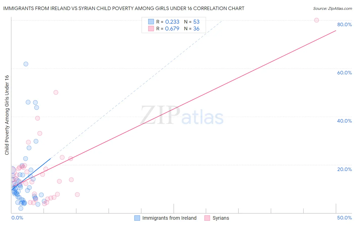 Immigrants from Ireland vs Syrian Child Poverty Among Girls Under 16