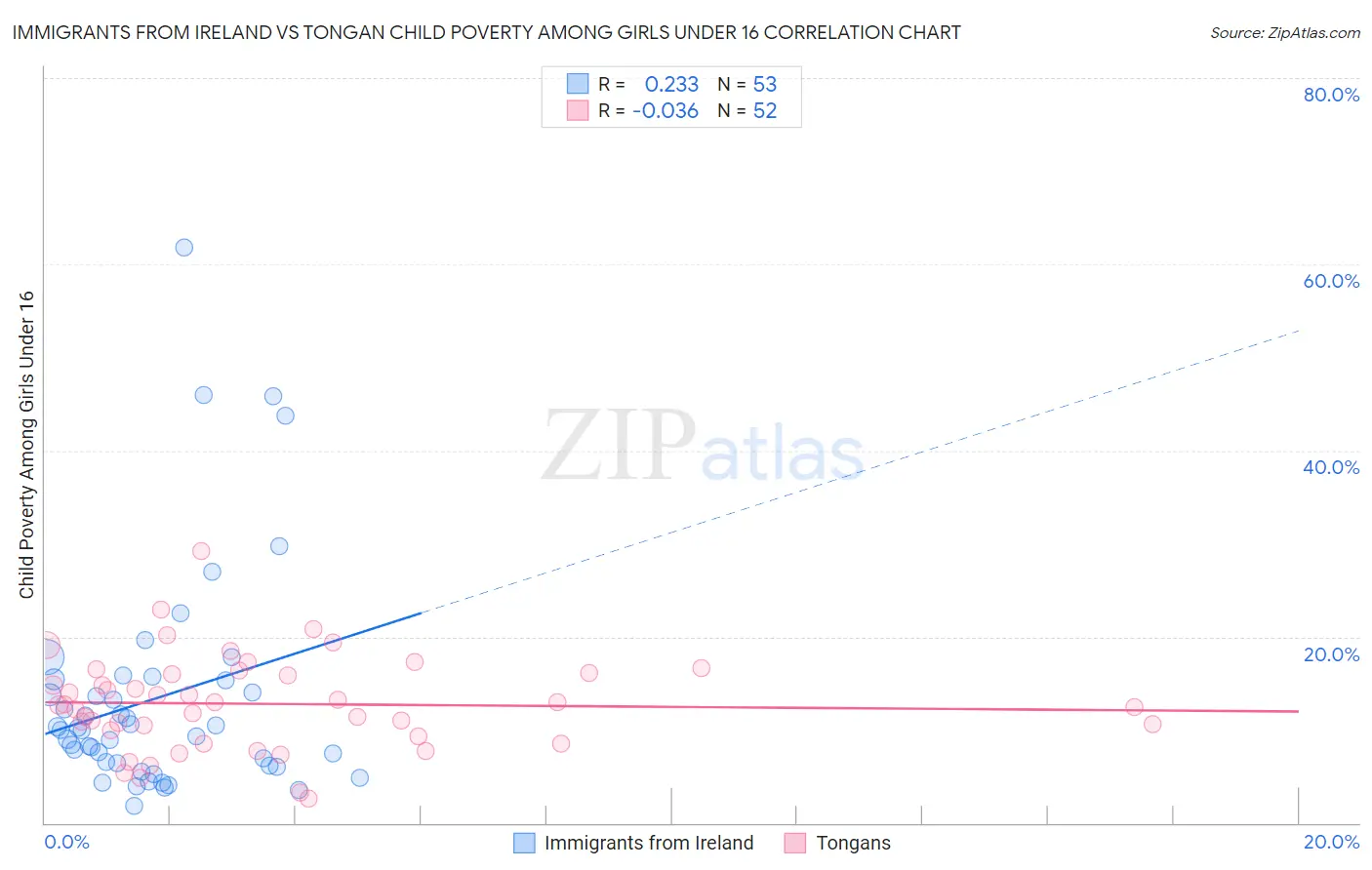 Immigrants from Ireland vs Tongan Child Poverty Among Girls Under 16