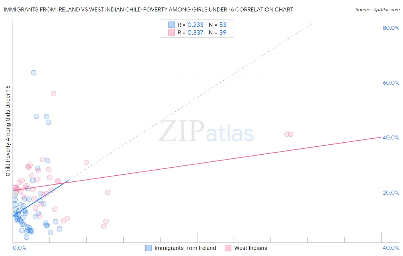 Immigrants from Ireland vs West Indian Child Poverty Among Girls Under 16