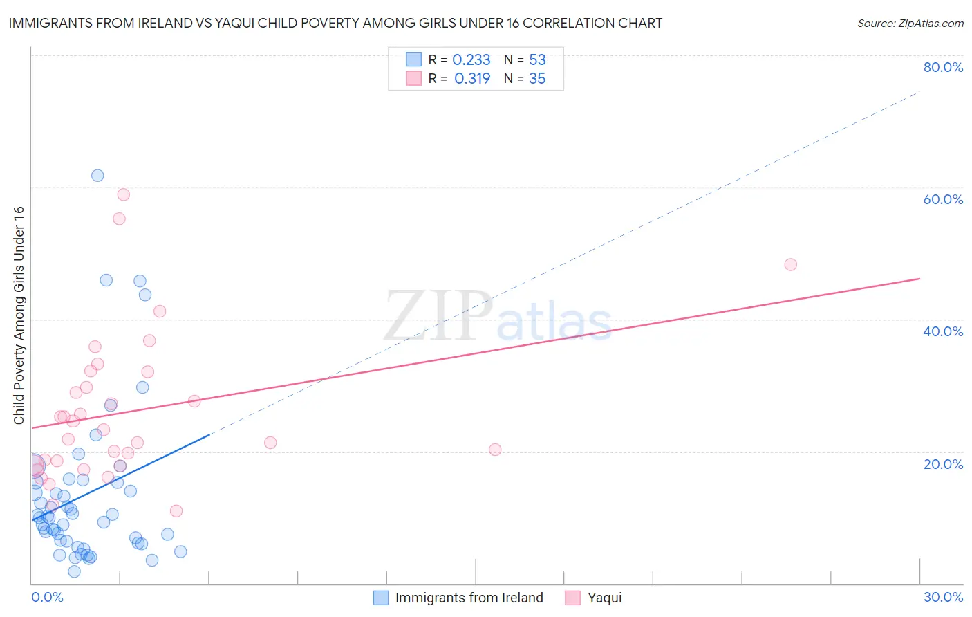 Immigrants from Ireland vs Yaqui Child Poverty Among Girls Under 16