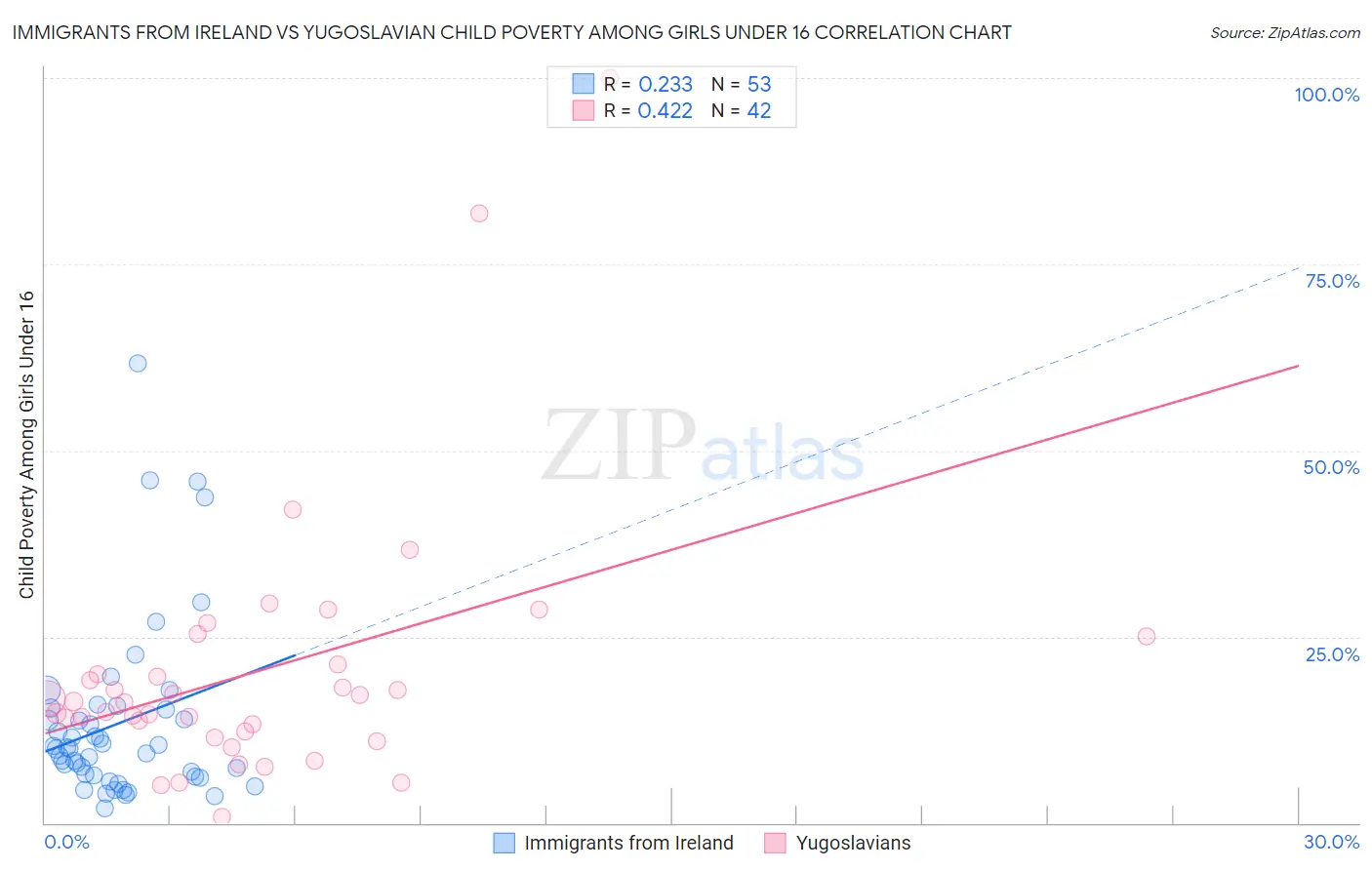 Immigrants from Ireland vs Yugoslavian Child Poverty Among Girls Under 16