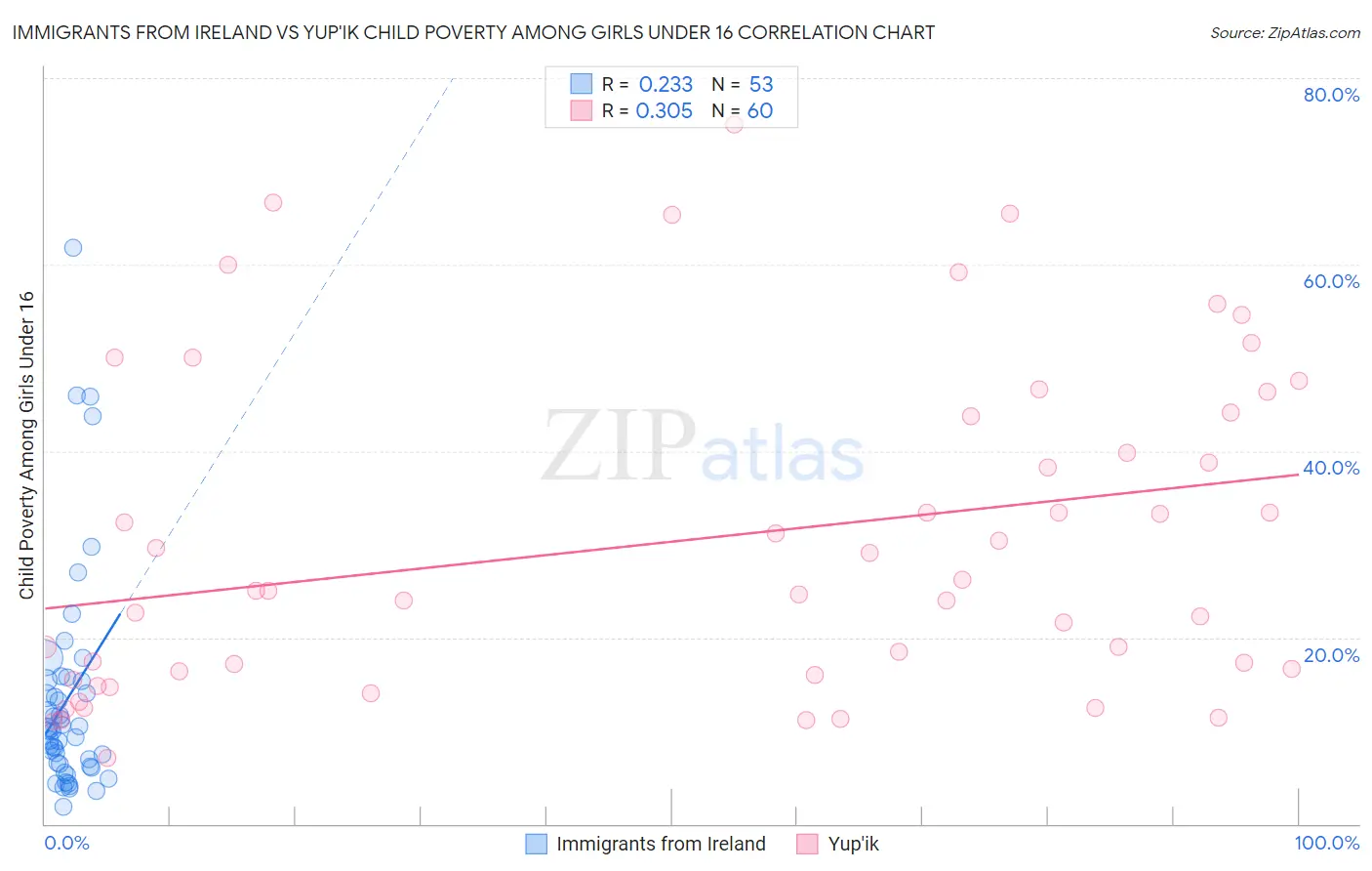 Immigrants from Ireland vs Yup'ik Child Poverty Among Girls Under 16