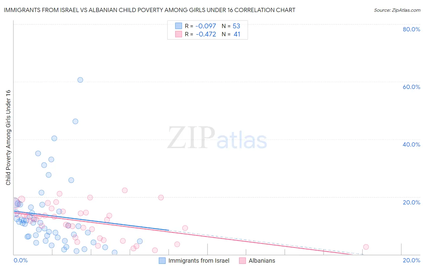 Immigrants from Israel vs Albanian Child Poverty Among Girls Under 16