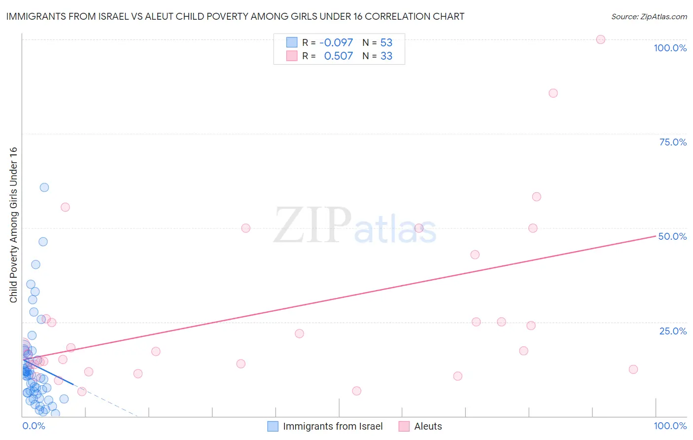 Immigrants from Israel vs Aleut Child Poverty Among Girls Under 16
