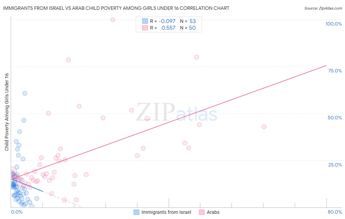 Immigrants from Israel vs Arab Child Poverty Among Girls Under 16