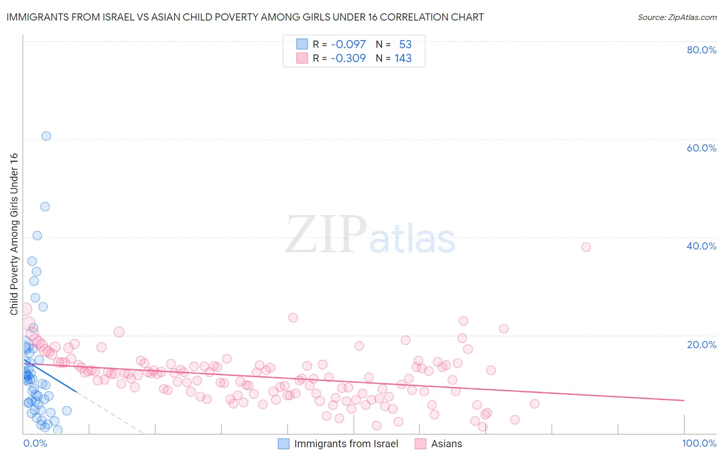 Immigrants from Israel vs Asian Child Poverty Among Girls Under 16