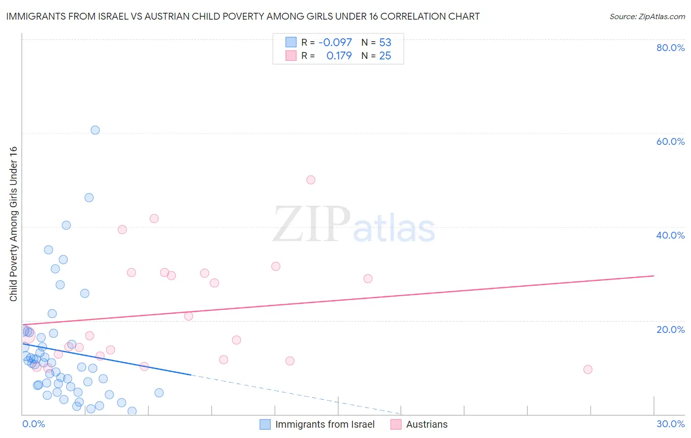 Immigrants from Israel vs Austrian Child Poverty Among Girls Under 16