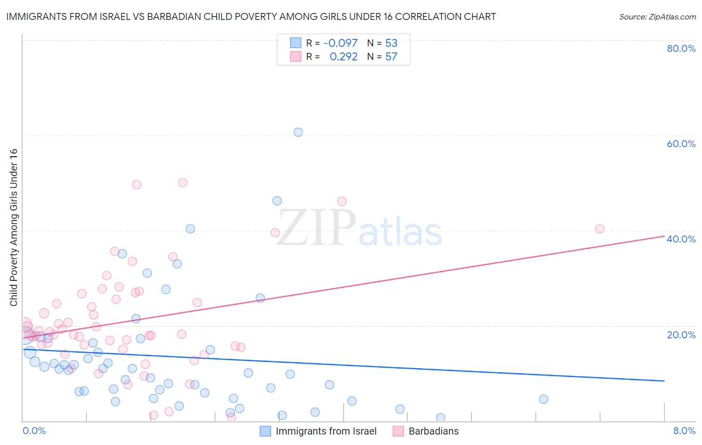 Immigrants from Israel vs Barbadian Child Poverty Among Girls Under 16