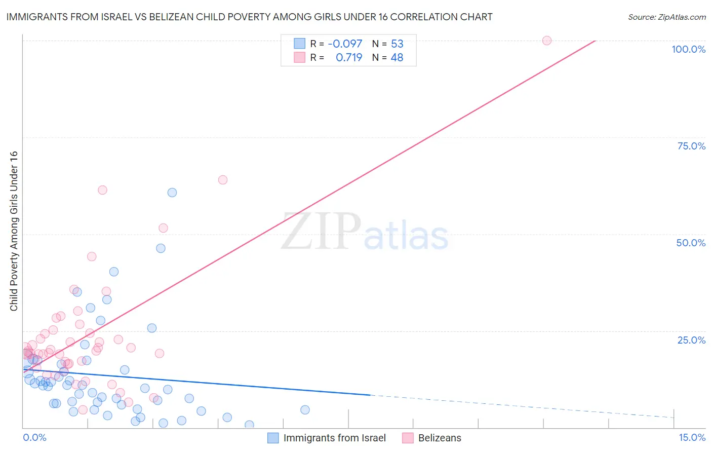 Immigrants from Israel vs Belizean Child Poverty Among Girls Under 16
