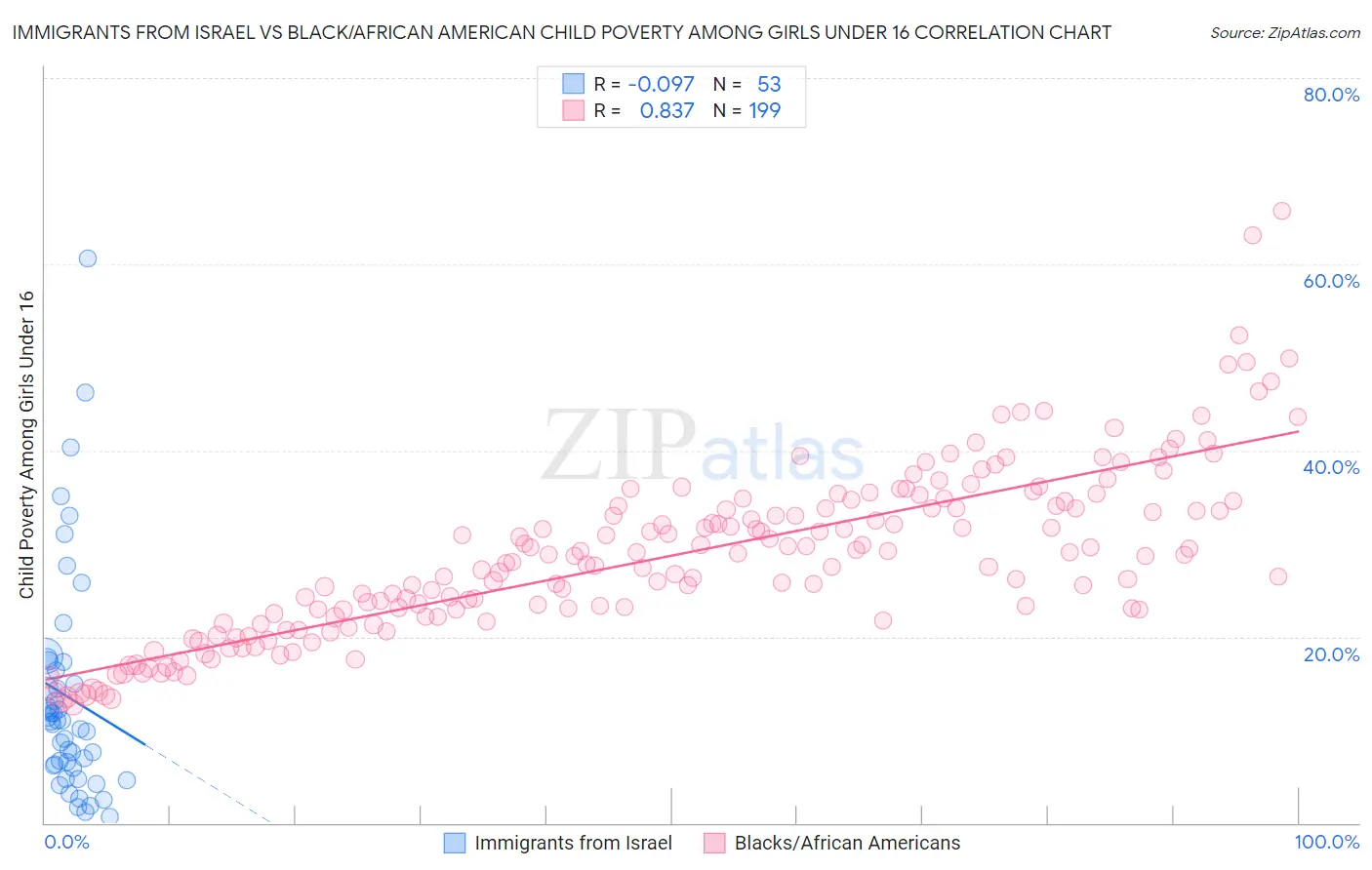 Immigrants from Israel vs Black/African American Child Poverty Among Girls Under 16