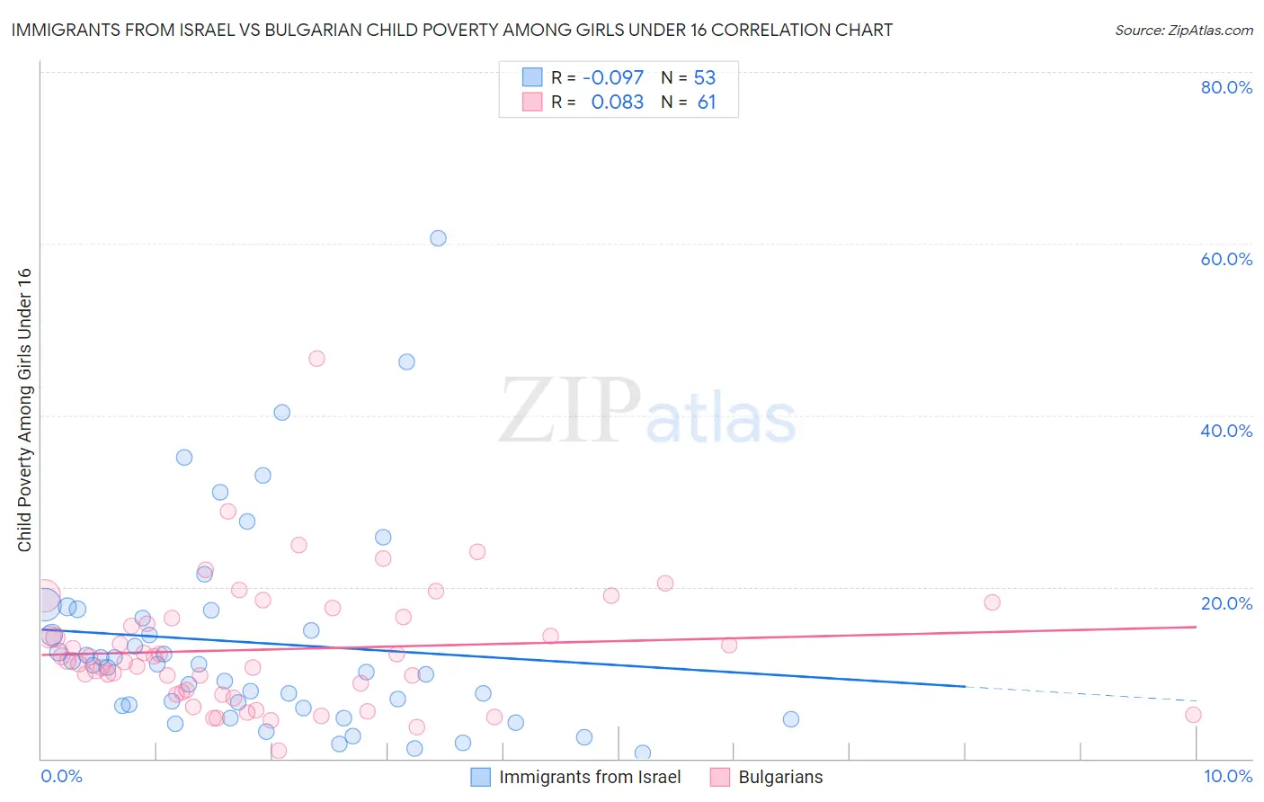 Immigrants from Israel vs Bulgarian Child Poverty Among Girls Under 16
