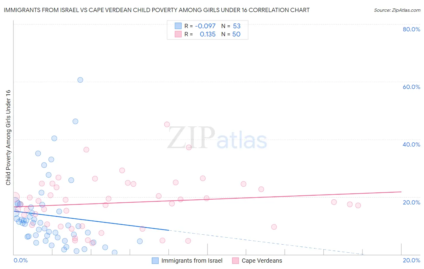 Immigrants from Israel vs Cape Verdean Child Poverty Among Girls Under 16