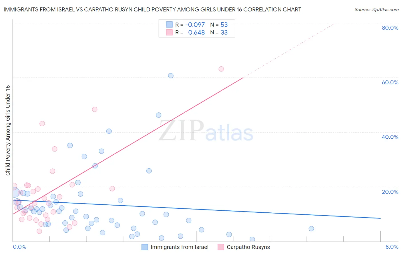 Immigrants from Israel vs Carpatho Rusyn Child Poverty Among Girls Under 16